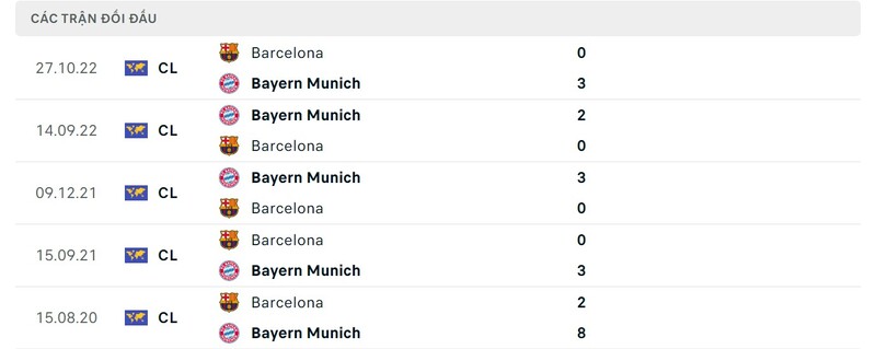 Thành tích đối đầu Barcelona vs Bayern trong quá khứ